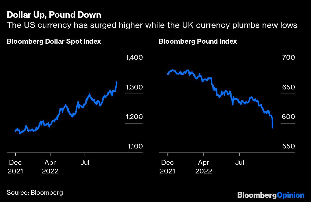 Dollar Up, Pound Down | The US currency has surged higher while the UK currency plumbs new lows