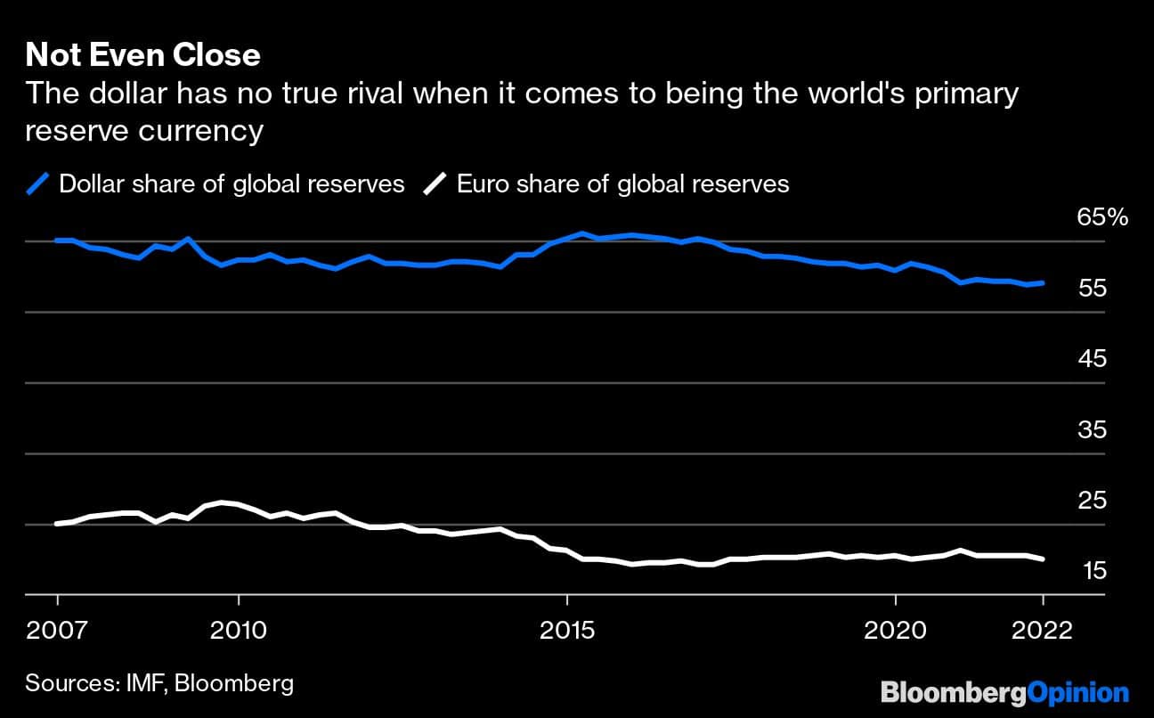 Not Even Close | The dollar has no true rival when it comes to being the world's primary reserve currency
