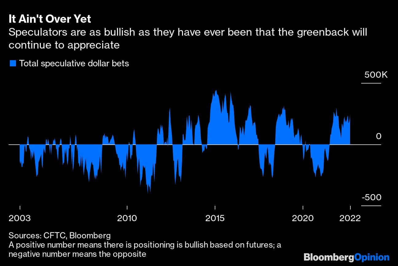 It Ain't Over Yet | Speculators are as bullish as they have ever been that the greenback will continue to appreciate