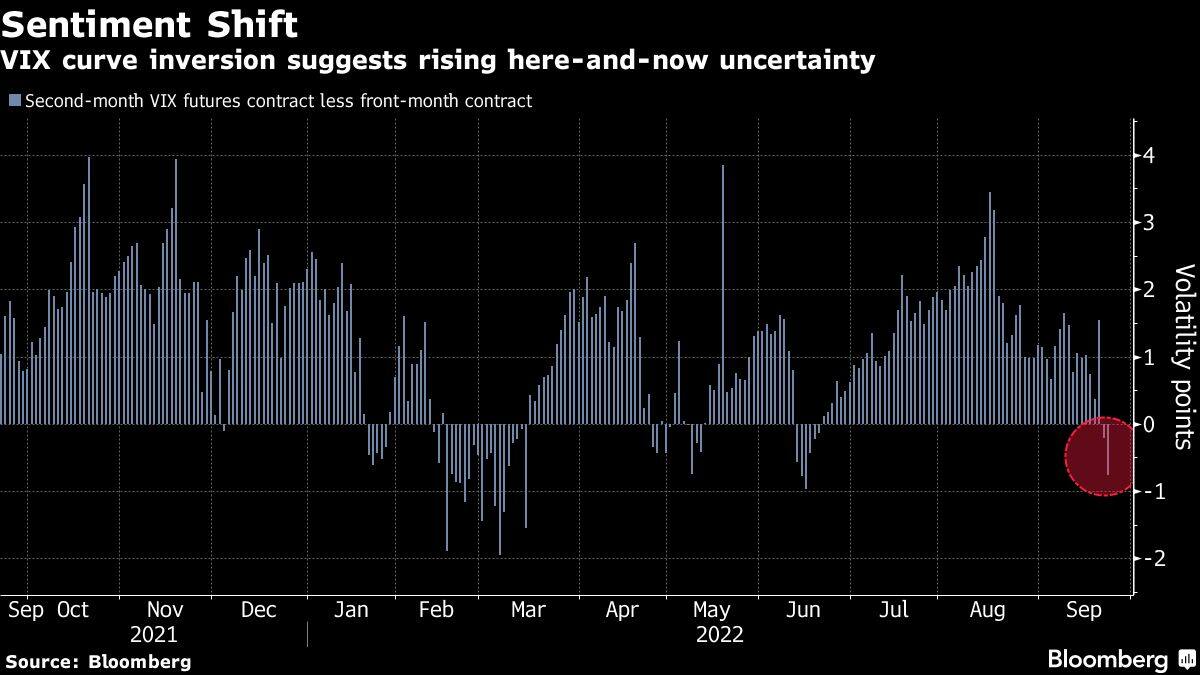 VIX curve inversion suggests rising here-and-now uncertainty