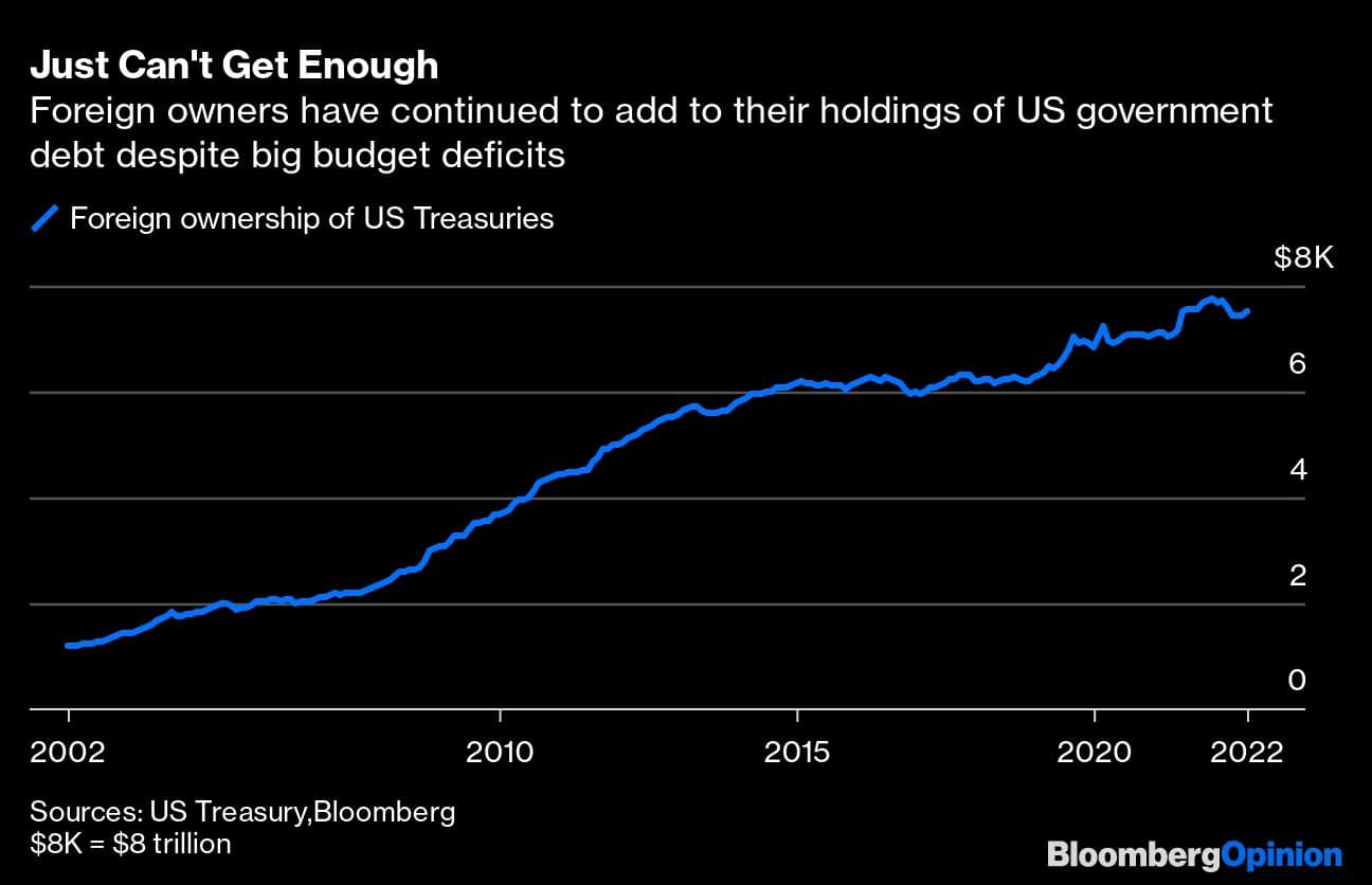 Just Can't Get Enough | Foreign owners have continued to add to their holdings of US government debt despite big budget deficits