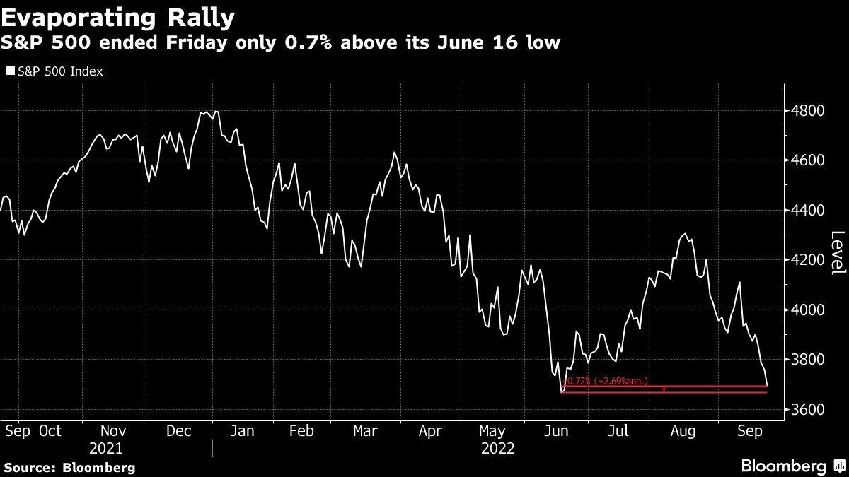 S&P 500 ended Friday only 0.7% above its June 16 low