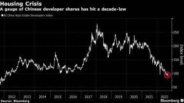 A gauge of Chinese developer shares has hit a decade-low