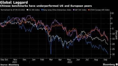 Chinese benchmarks have underperformed US and European peers
