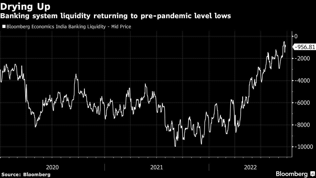 Banking system liquidity returning to pre-pandemic level lows