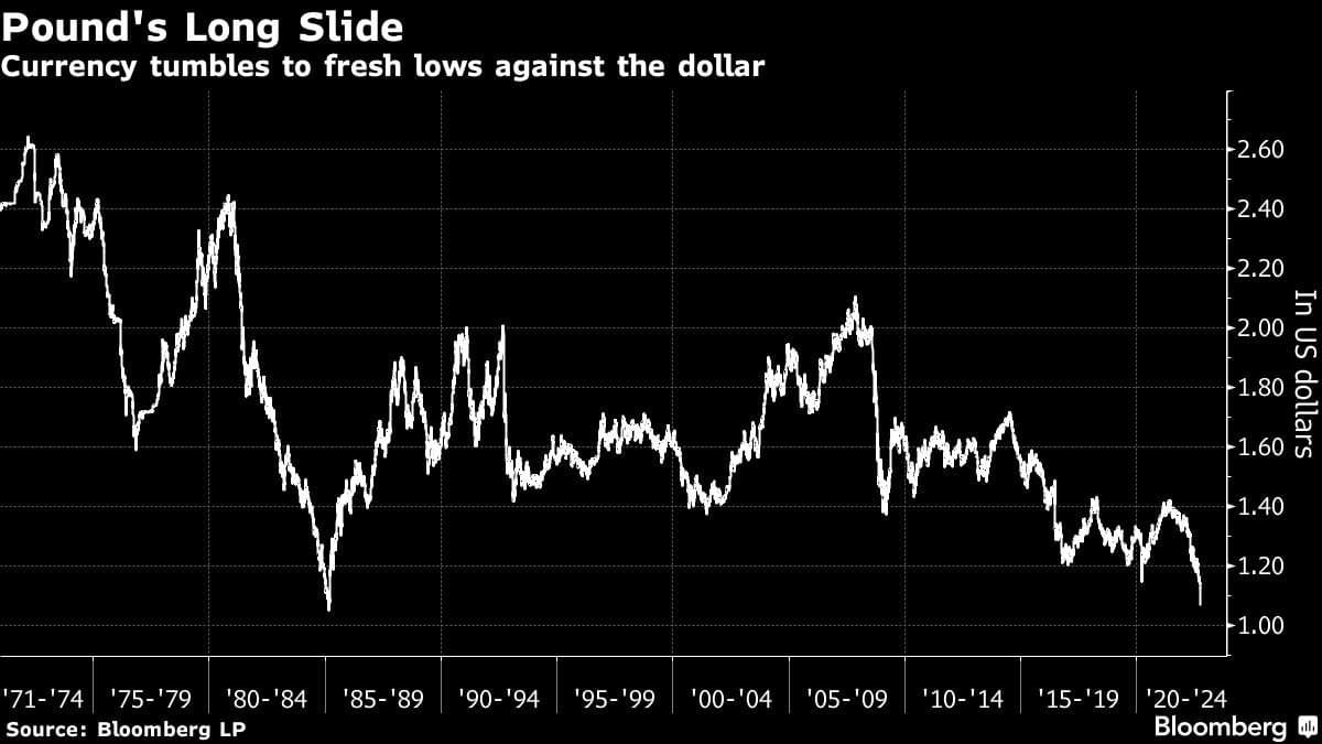 Currency tumbles to fresh lows against the dollar