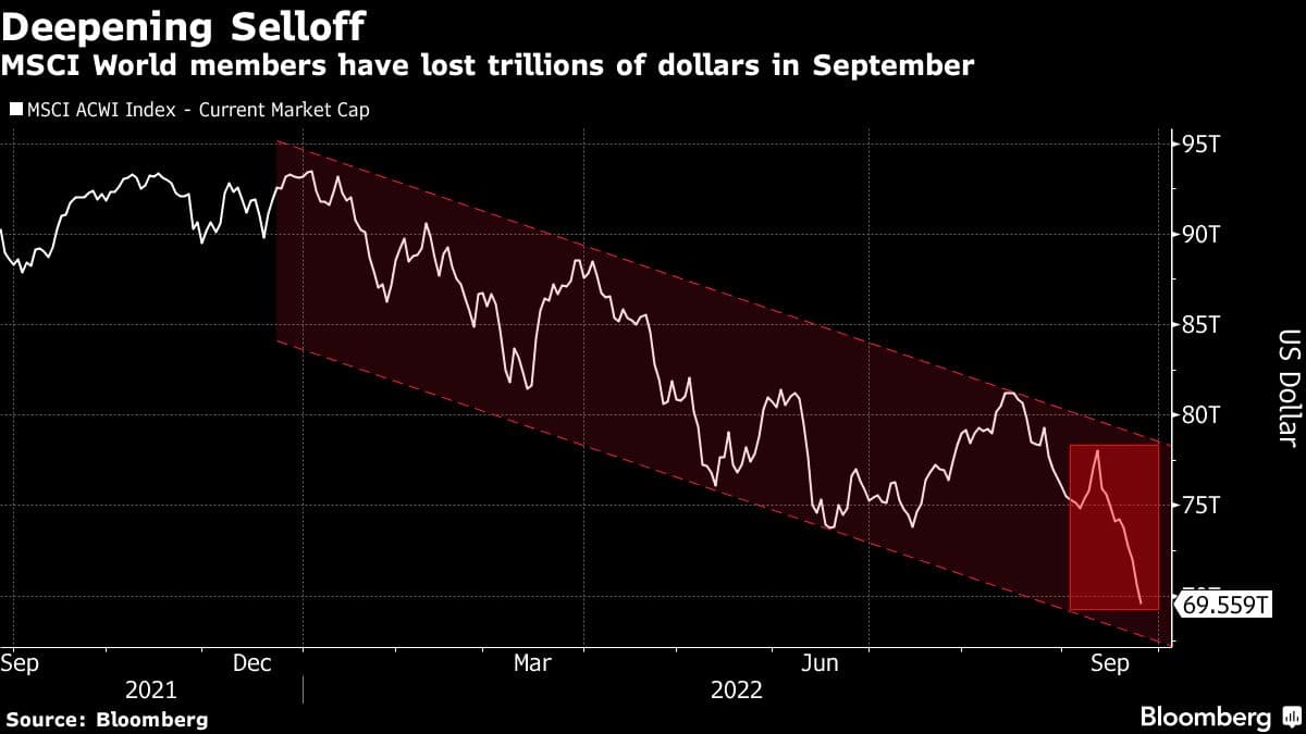 MSCI World members have lost trillions of dollars in September