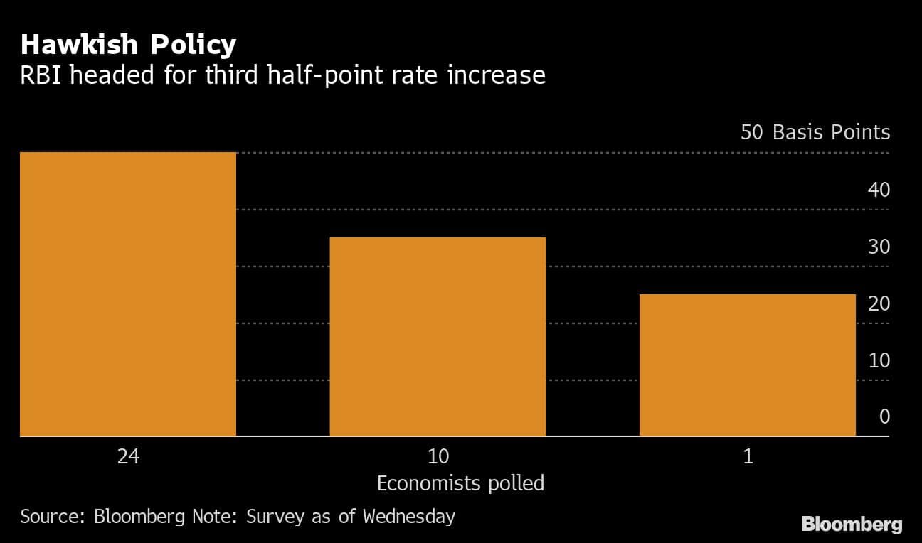 Hawkish Policy | RBI headed for third half-point rate increase