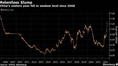 China's onshore yuan fell to weakest level since 2008