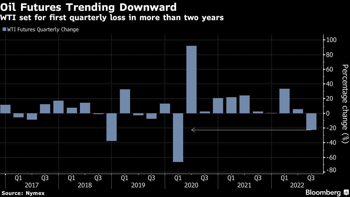 WTI set for first quarterly loss in more than two years