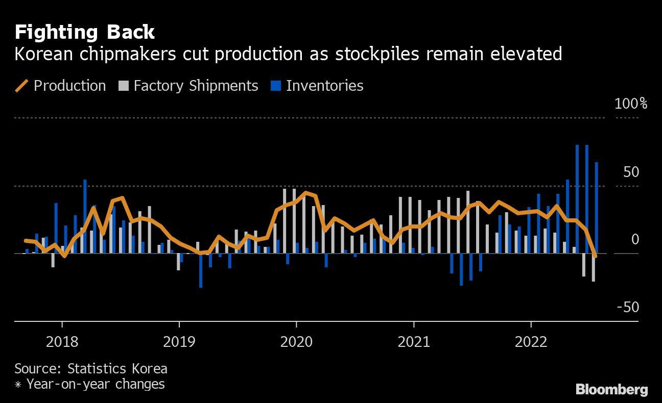 Fighting Back | Korean chipmakers cut production as stockpiles remain elevated