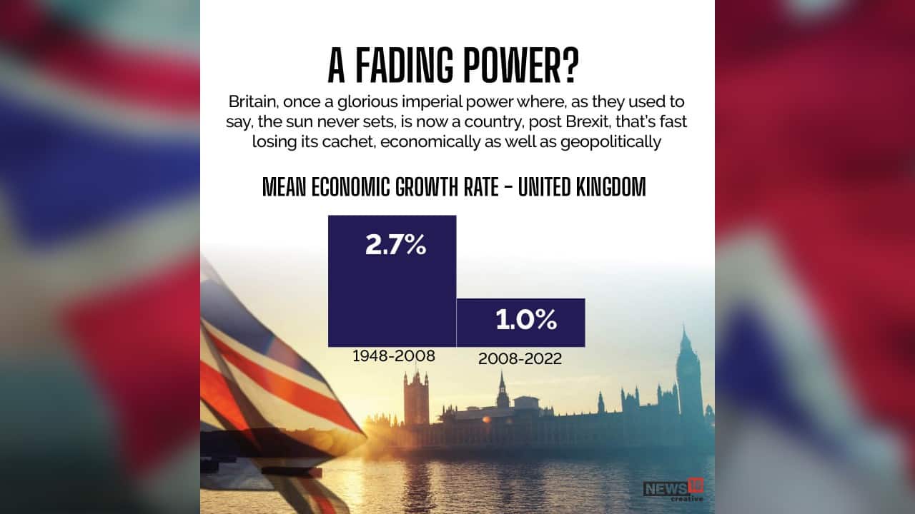 Britain, once a glorious imperial power where, as they used to say, the sun never sets, is now a country, post Brexit, that’s fast losing its cachet, economically as well as geopolitically. (Image: News18 Creative) Britain, once a glorious imperial power where, as they used to say, the sun never sets, is now a country, post Brexit, that’s fast losing its cachet, economically as well as geopolitically. (Image: News18 Creative)
