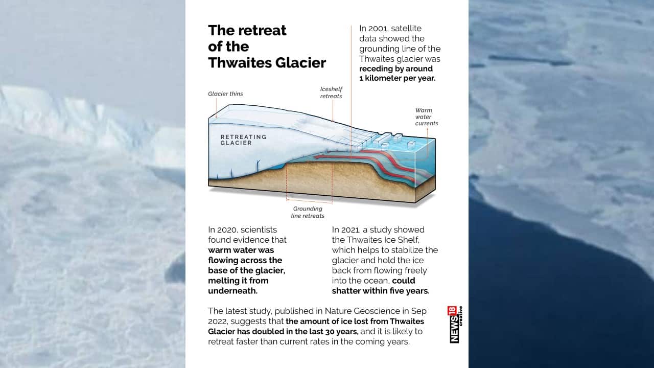 The latest study, published in Nature Geoscience in Sep 2022, suggests that the amount of ice lost from Thwaites Glacier has doubled in the last 30 years, and it is likely to retreat faster than current rates in the coming years.