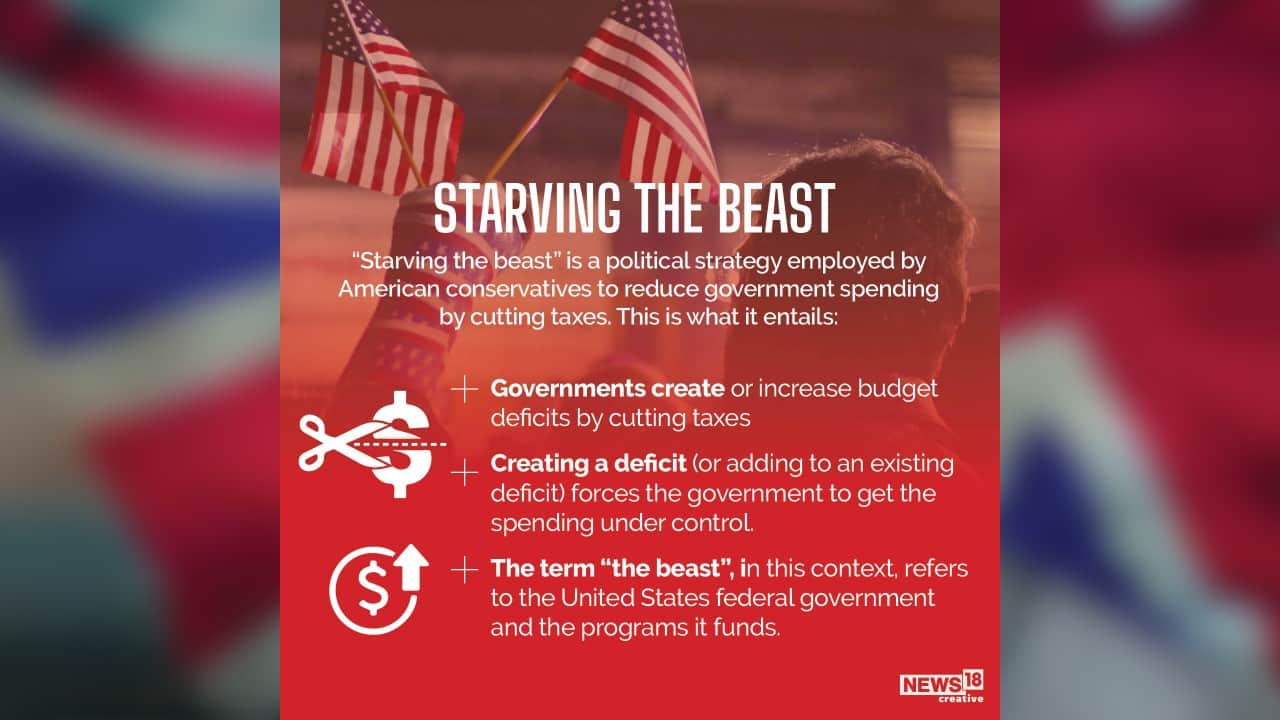 “Starving the beast” is a political strategy employed by American conservatives to reduce government spending by cutting taxes. (Image: News18 Creative) “Starving the beast” is a political strategy employed by American conservatives to reduce government spending by cutting taxes. (Image: News18 Creative)