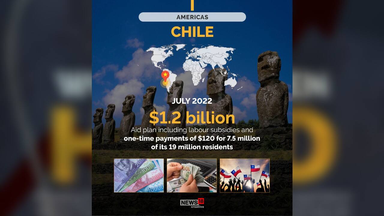 In July 2022, Chile announced $1.2 billion aid plan including labour subsidies and one-time payments of $120 for 7.5 million of its 19 million residents. (Image: News18 Creative)