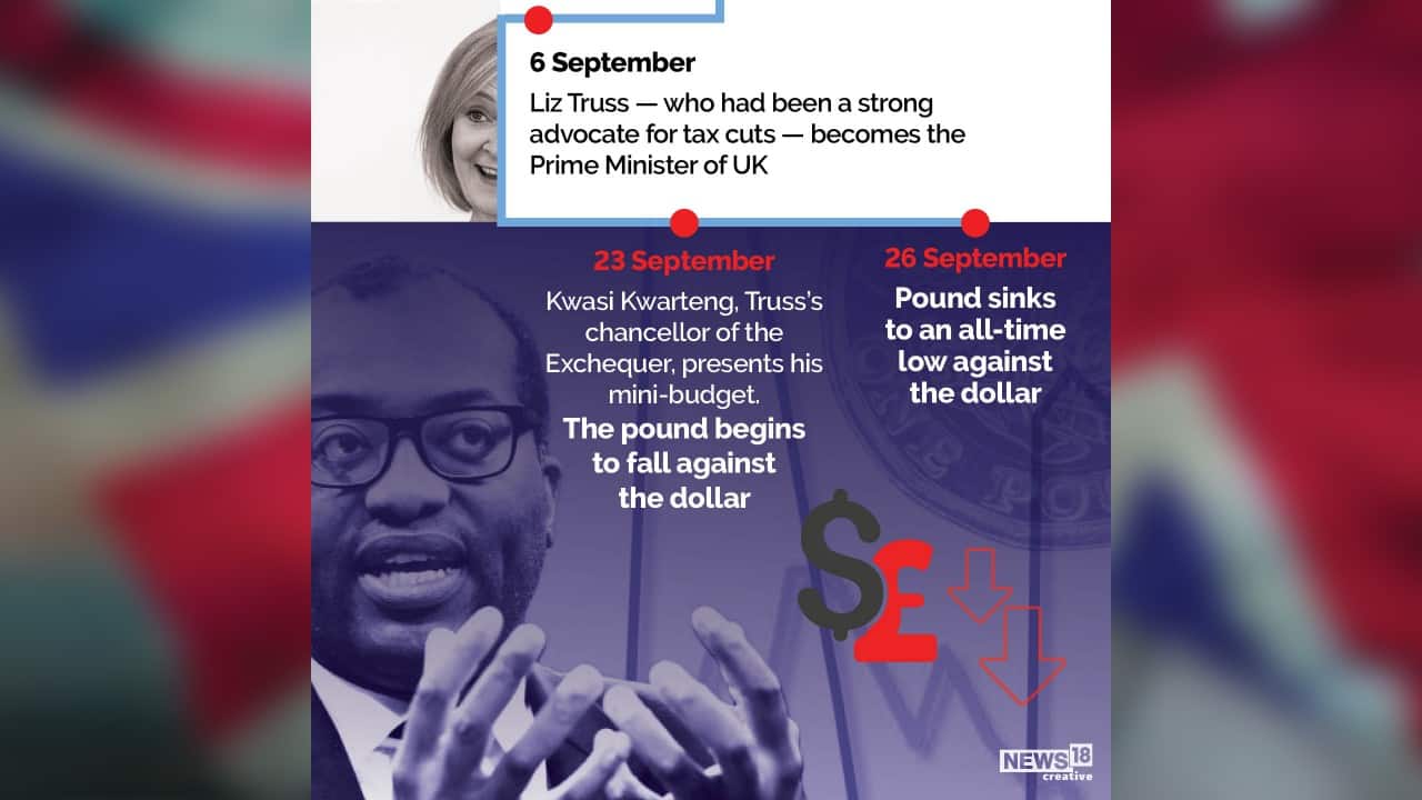 On September 23, Kwasi Kwarteng, Truss’s chancellor of the Exchequer, presented his mini-budget. The pound began to fall against the dollar. (Image: News18 Creative) On September 23, Kwasi Kwarteng, Truss’s chancellor of the Exchequer, presented his mini-budget. The pound began to fall against the dollar. (Image: News18 Creative)