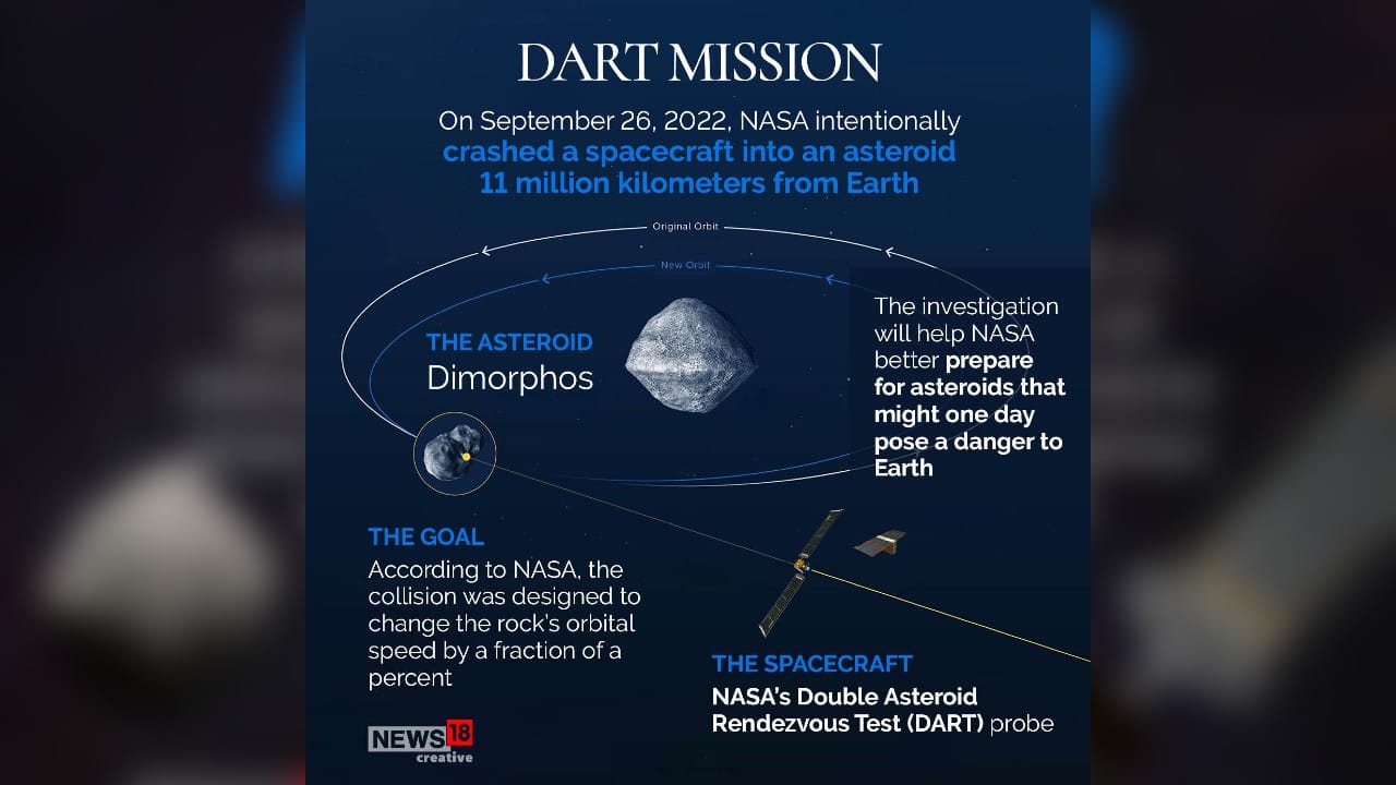 NASA’s DART mission changed the path of an asteroid; all you need to know