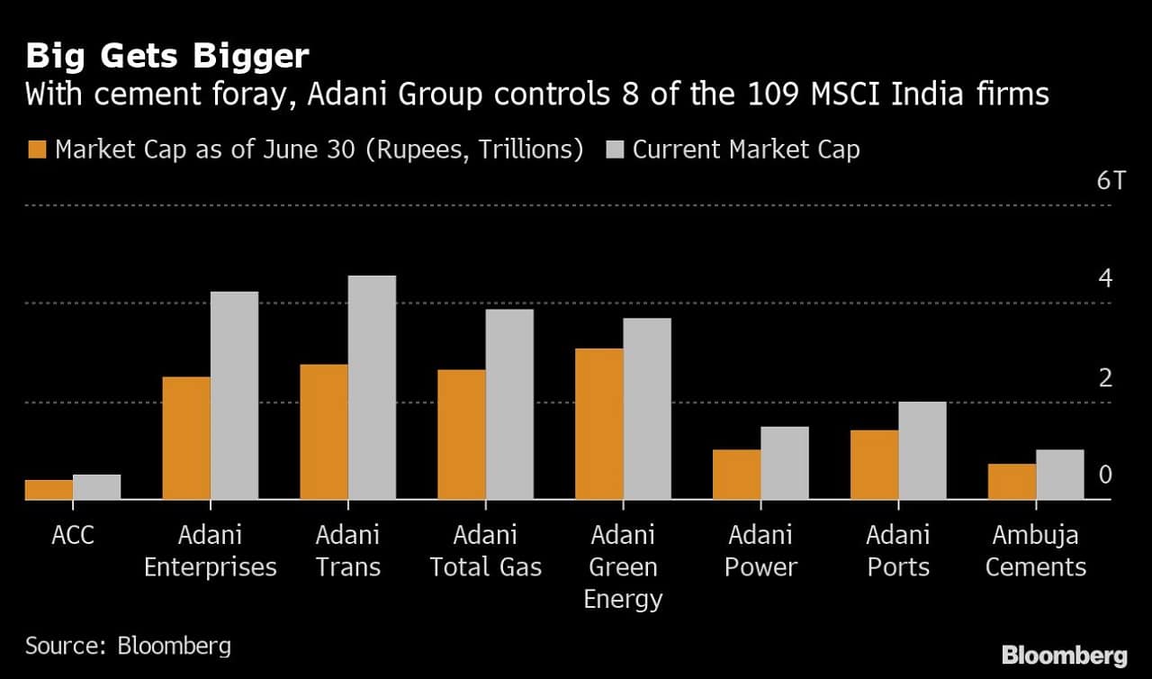 Big Gets Bigger | With cement foray, Adani Group controls 8 of the 109 MSCI India firms