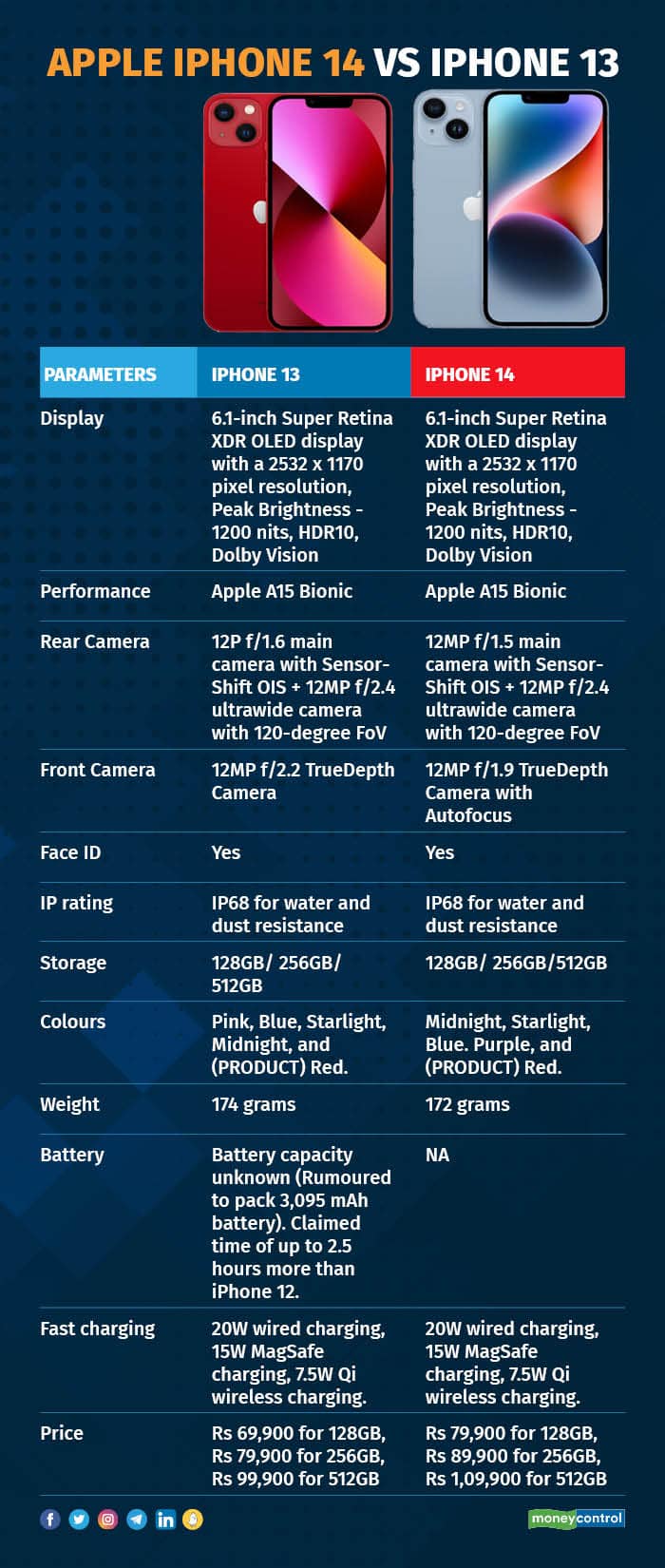 iPhone 14 vs iPhone 13: What are the differences in pricing and  specifications?