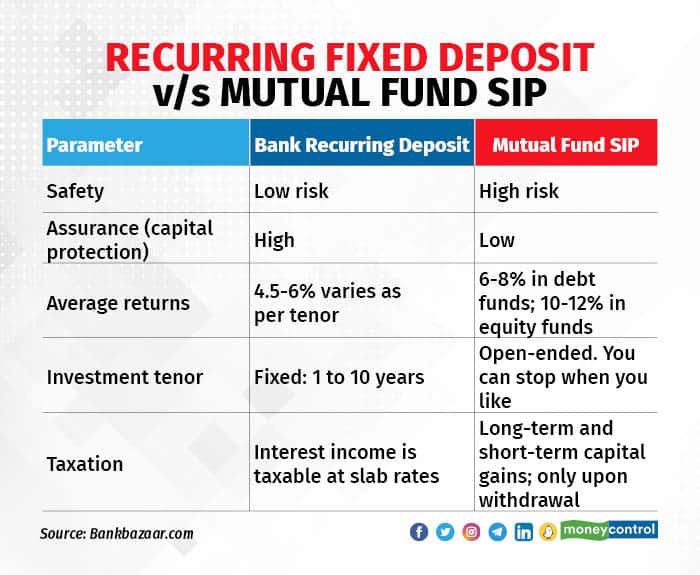 Bank recurring deposit vs Mutual fund SIP_2