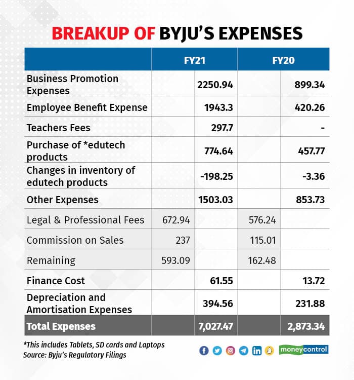 Breakup of Byju's Expenses