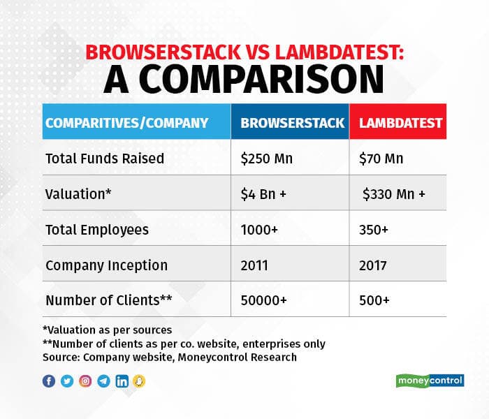 BrowserStack Vs LambdaTest A Comparision