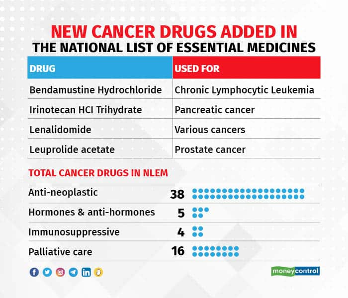 Cancer Treatment Costs Little Respite From New List Of Essential Drugs   Cancer NLEM 1 