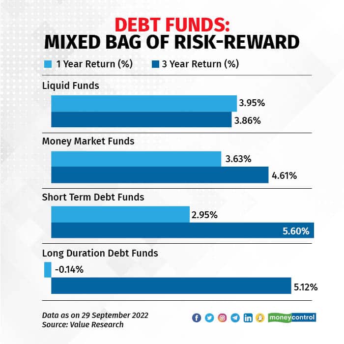 DEBT FUNDS Mixed bag of risk-reward R