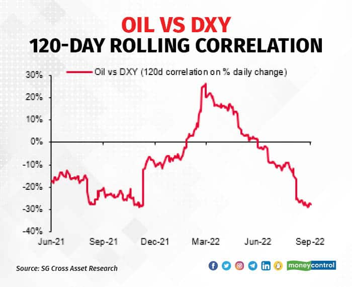 Oil at 50 and USD/INR at 62: A paradox?, Articles