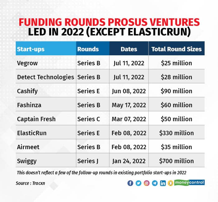 Funding rounds Prosus Ventures led in 2022 (except ElasticRun)