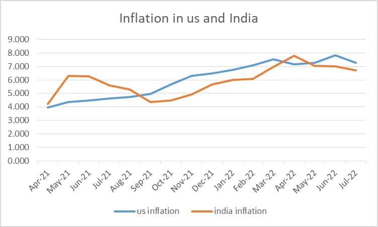 Inflation in US and India