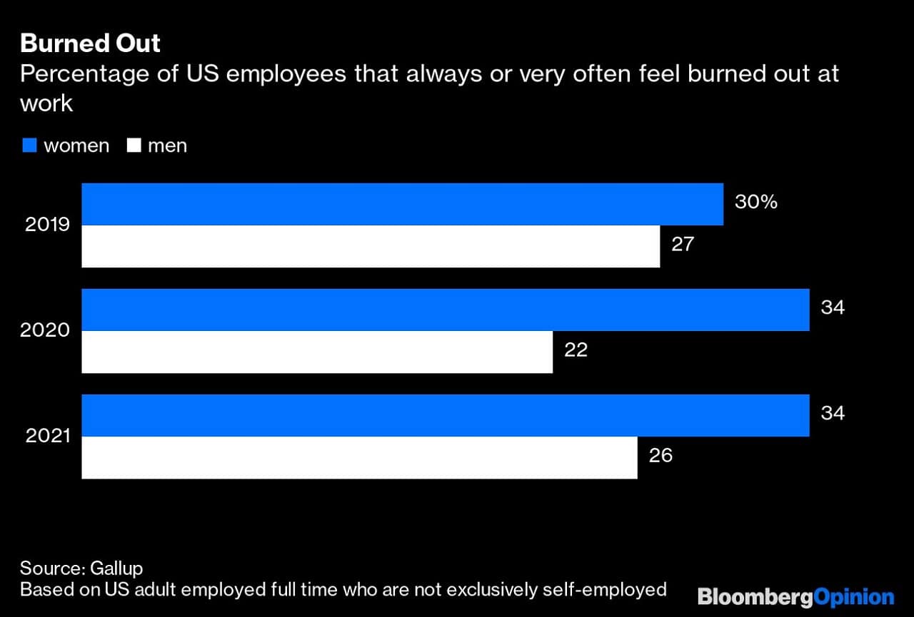 Burned Out | Percentage of US employees that always or very often feel burned out at work