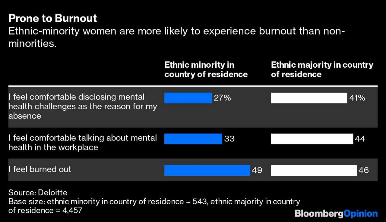 Prone to Burnout | Ethnic-minority women are more likely to experience burnout than non-minorities.