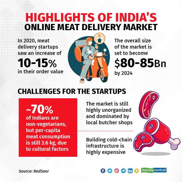 Highlights of India’s online meat delivery market R