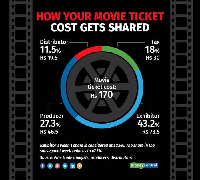How-your-movie-ticket-cost-gets-shared