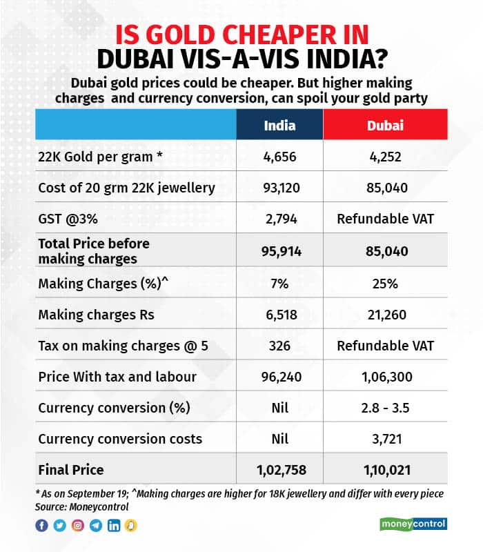 Gst rate on deals jewellery making charges