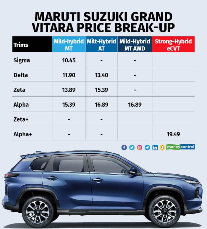 Maruti Suzuki Grand Vitara Price Break-Up
