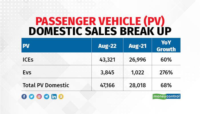 Passenger Vehicle (PV) Domestic sales break up
