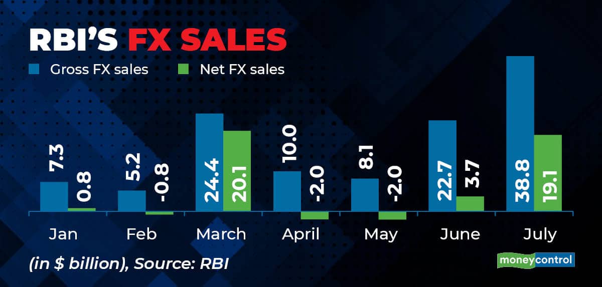 RBI's FX sales_001
