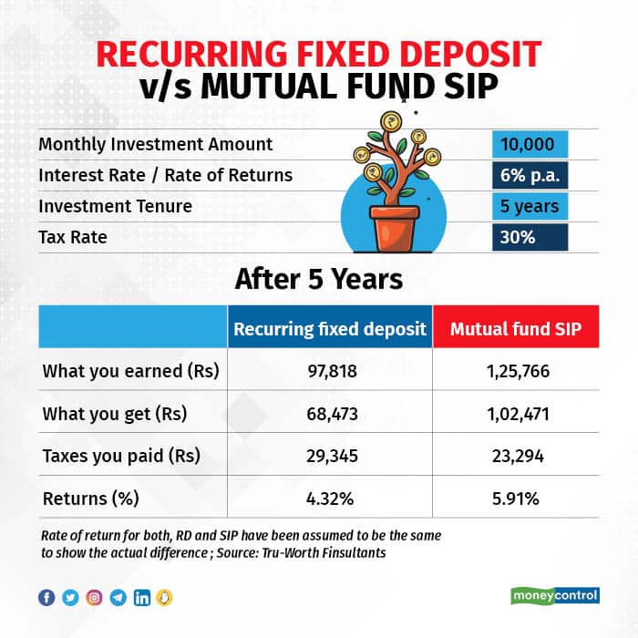 Recurring fixed deposit vs mutual fund SIP_graphic