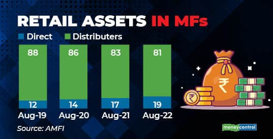 why-are-direct-mf-plans-gaining