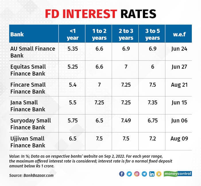 Small finance banks may continue to offer higher FD rates but face ...