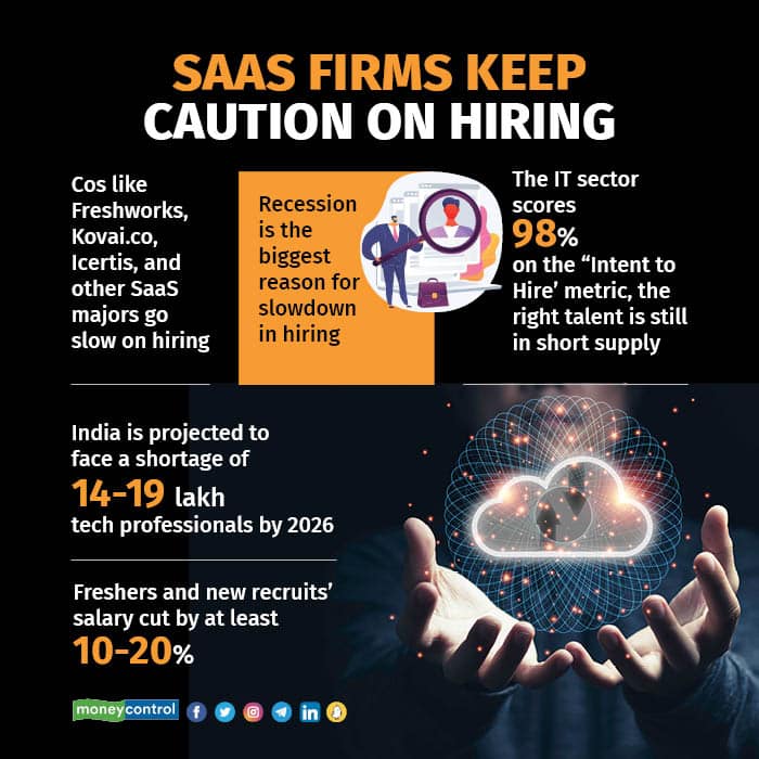 SaaS firms keep caution on hiring (1)