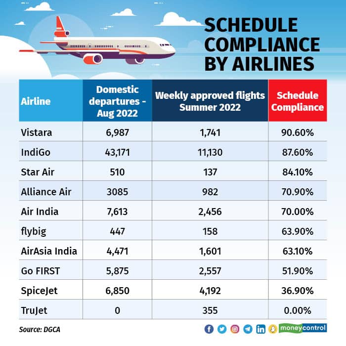 Schedule Compliance By Airlines
