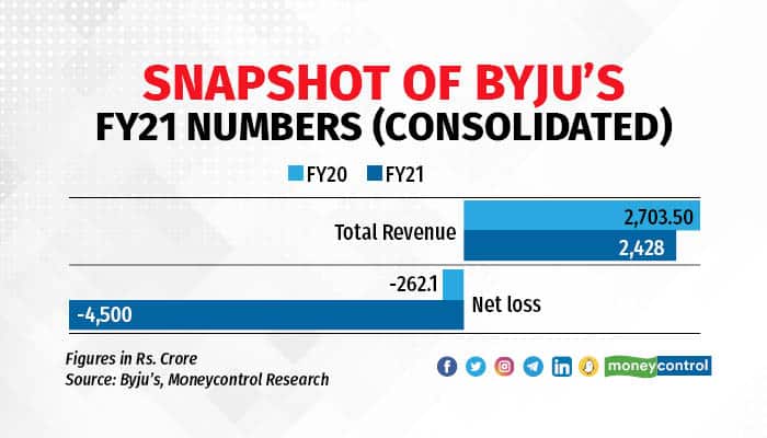Snapshot of Byju's FY21 numbers (Consolidated) R (2)