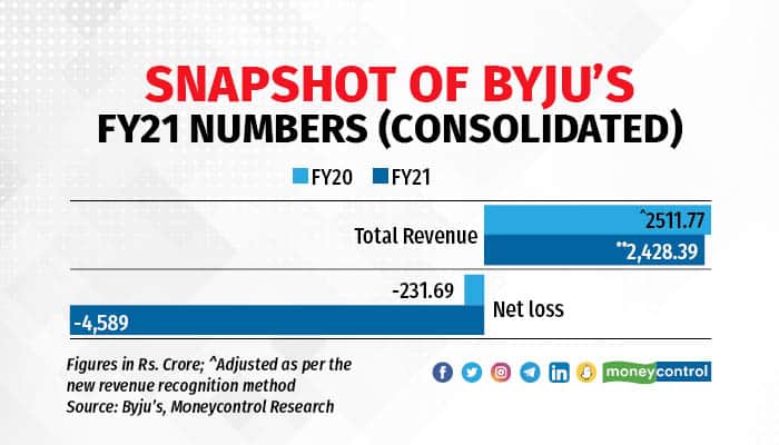 Snapshot of Byju's FY21 numbers (Consolidated) R2