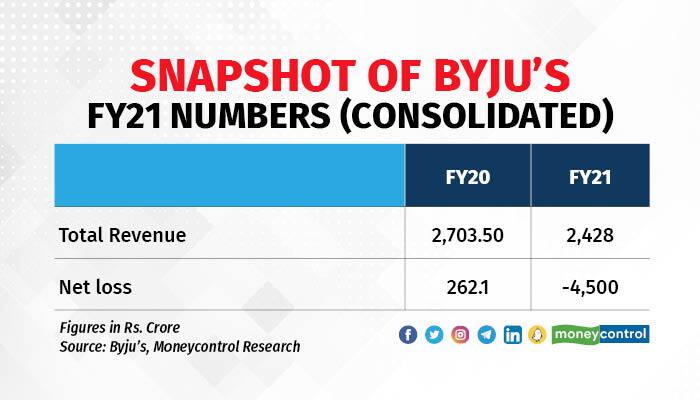 Snapshot of Byju's FY21 numbers (Consolidated)