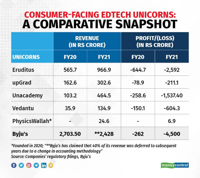 Snapshot of Consumer-facing edtech unicorns R (1)
