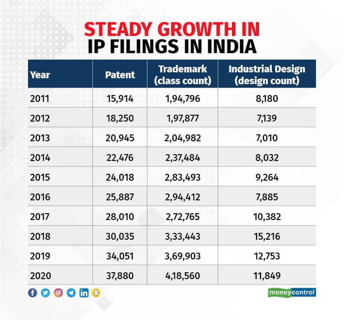 Steady growth in IP filings in India