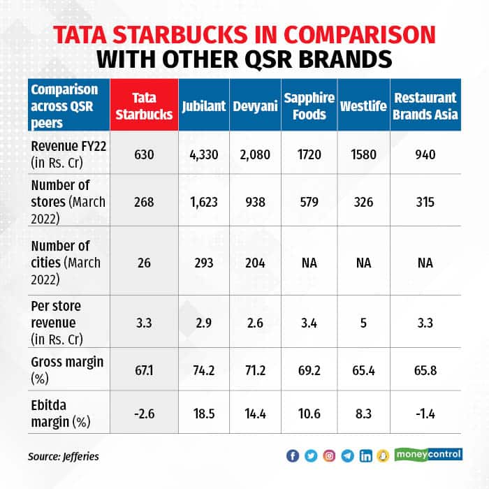 Tata Starbucks set to record highest store growth in India in FY 2020-21